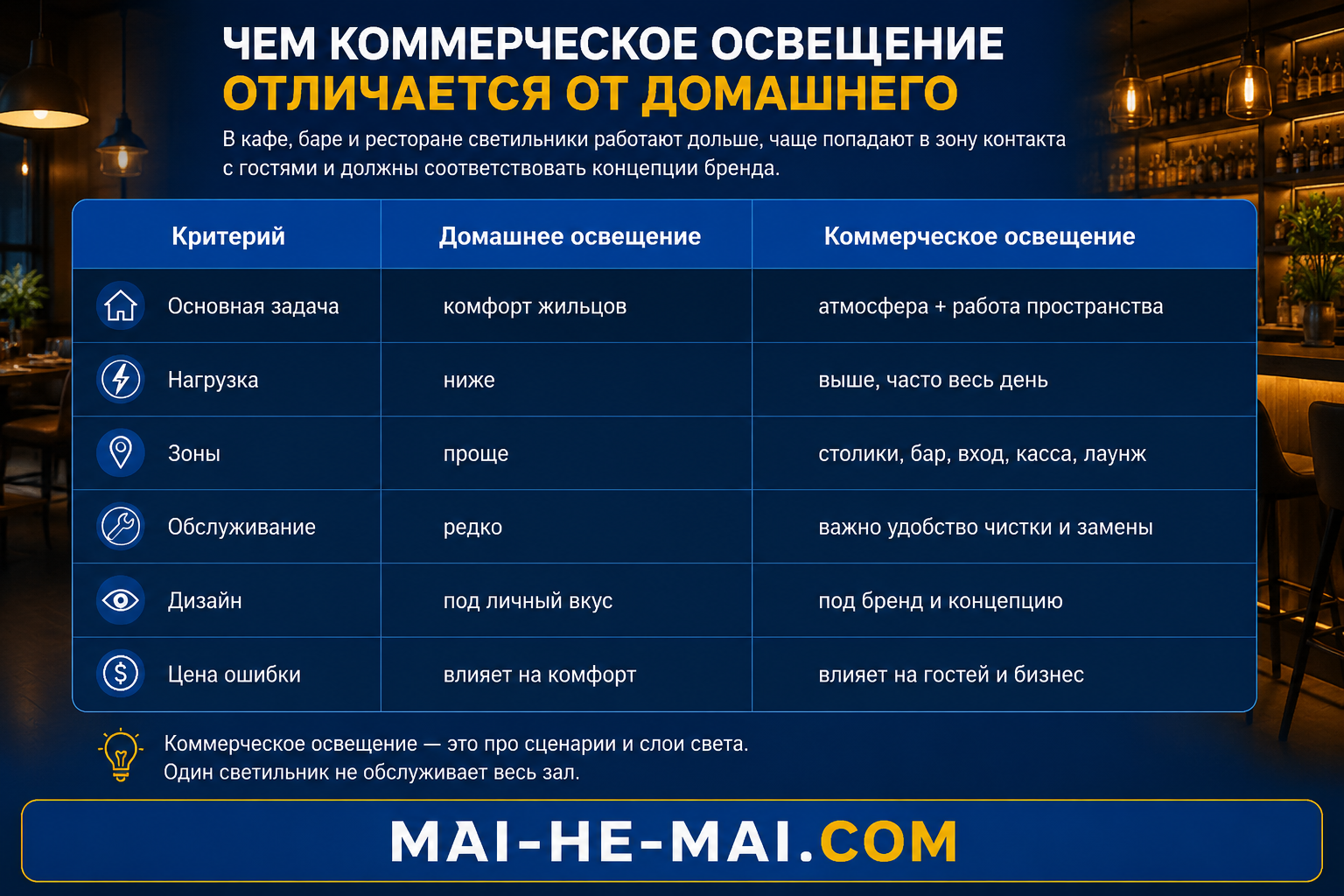 Как выбрать светильники для кафе, баров и ресторанов: атмосфера, зоны, стиль и цена
