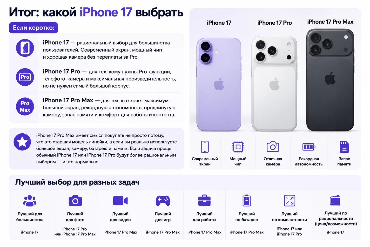 iPhone 17, 17 Pro или 17 Pro Max: что выбрать и стоит ли переплачивать