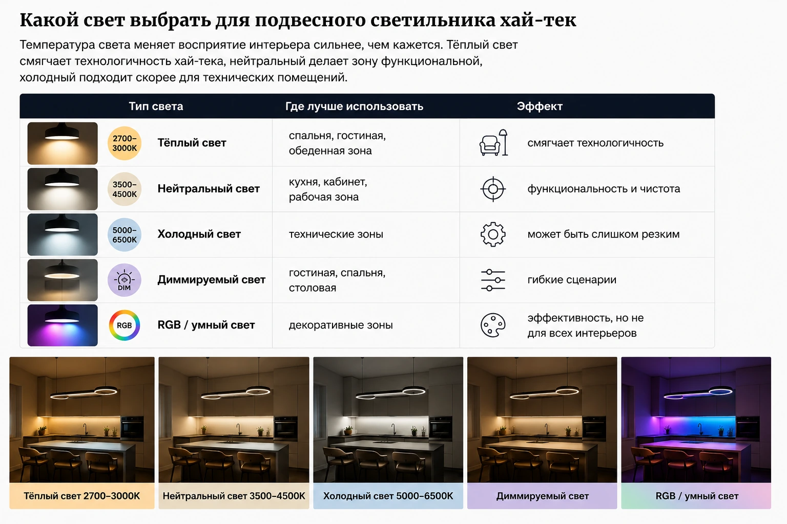 Как выбрать подвесной светильник хай-тек: кухня, гостиная, спальня и современный интерьер
