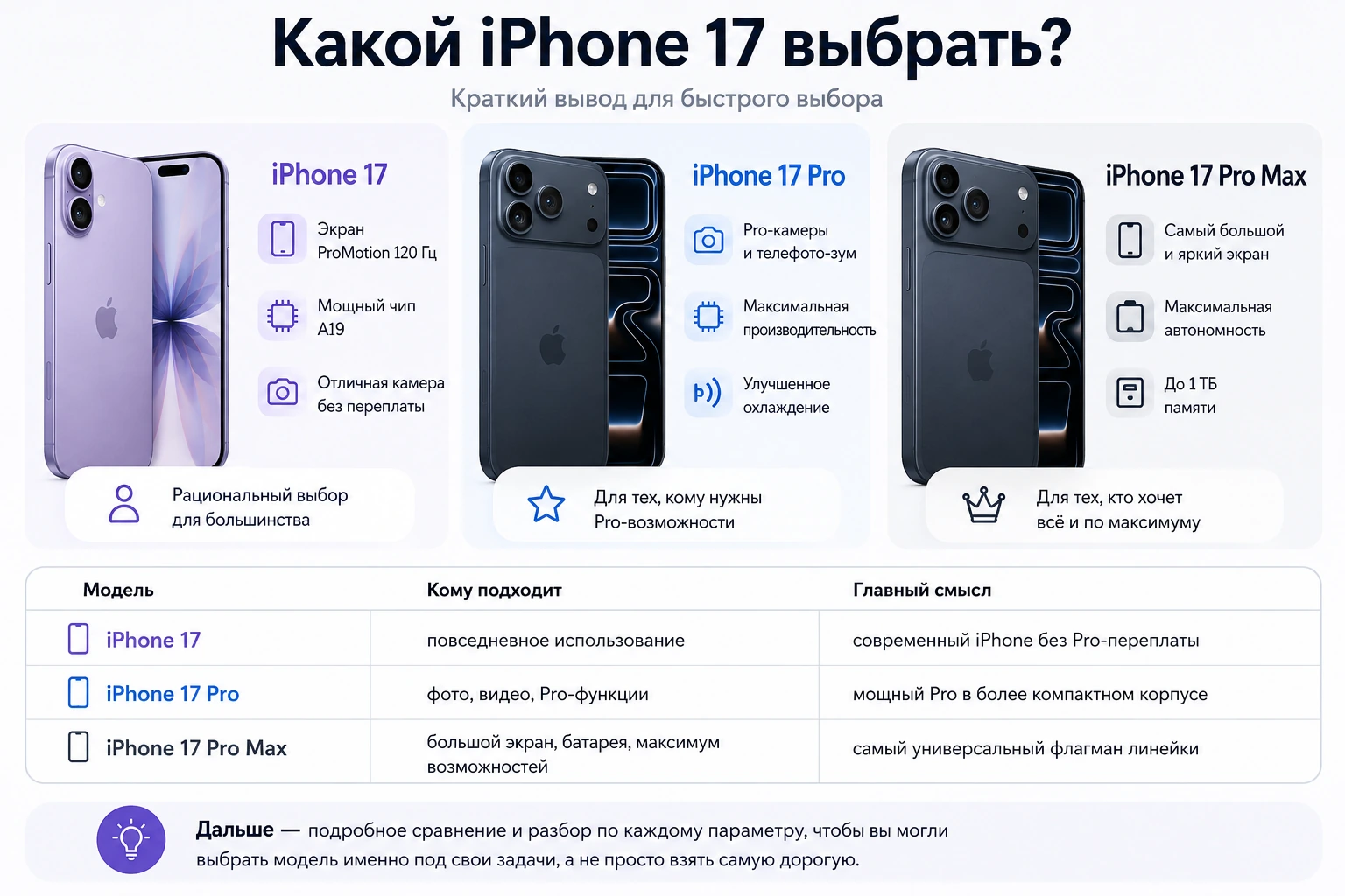 iPhone 17, 17 Pro или 17 Pro Max: что выбрать и стоит ли переплачивать