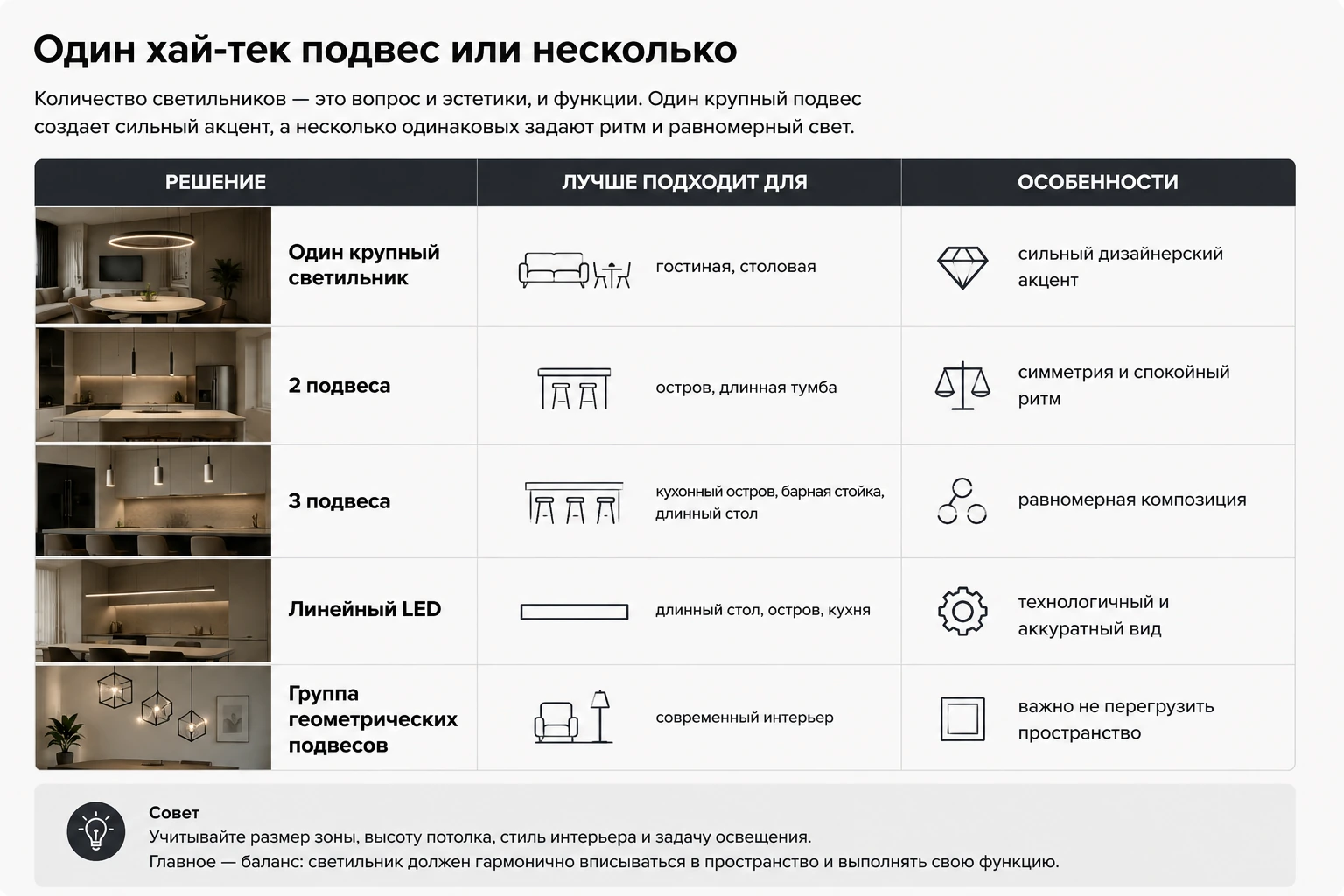 Как выбрать подвесной светильник хай-тек: кухня, гостиная, спальня и современный интерьер
