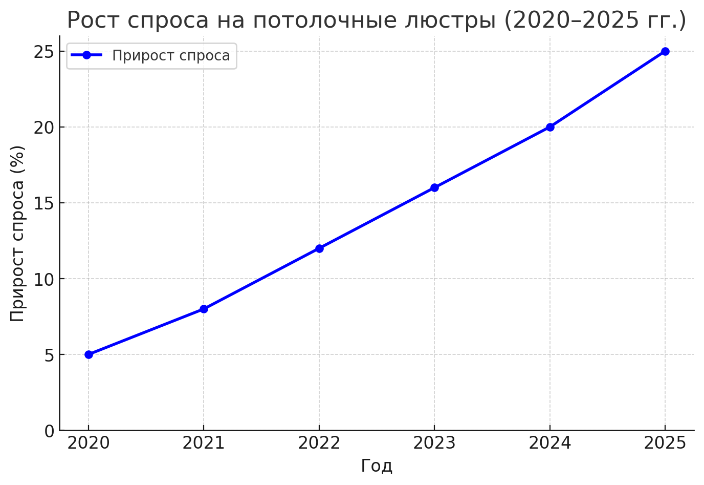Тренды потолочных люстр 2025 года: современные дизайнерские модели