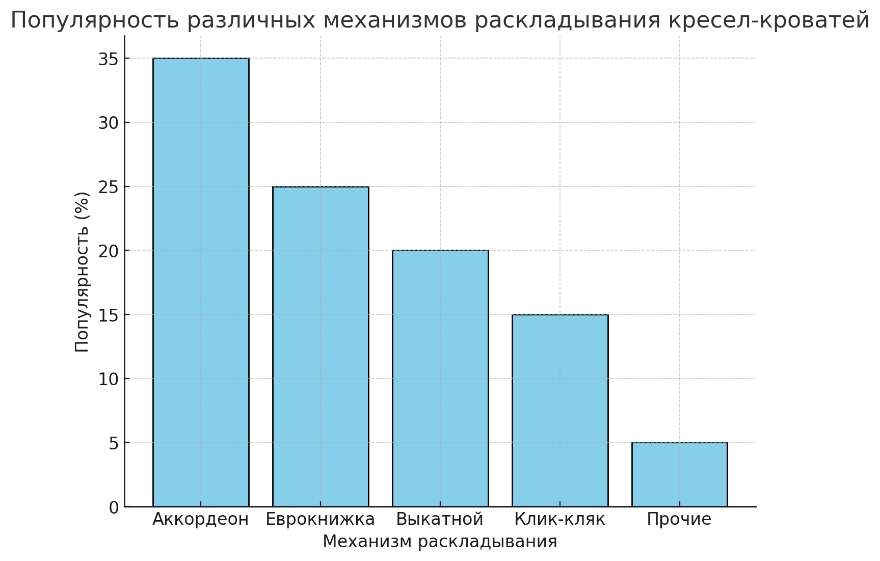 Как и где лучше купить раскладное кресло кровать 2025 году