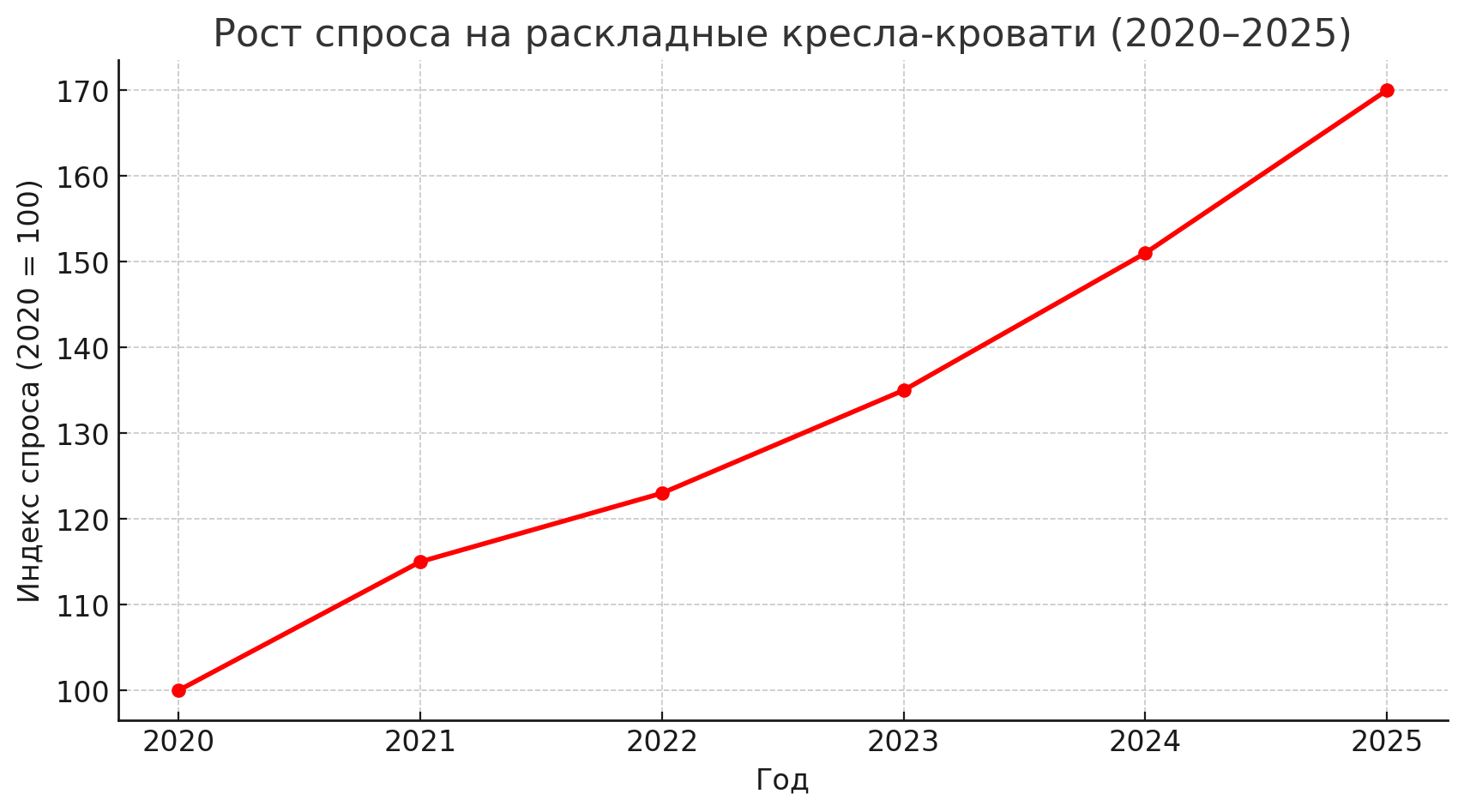Как и где лучше купить раскладное кресло кровать 2025 году