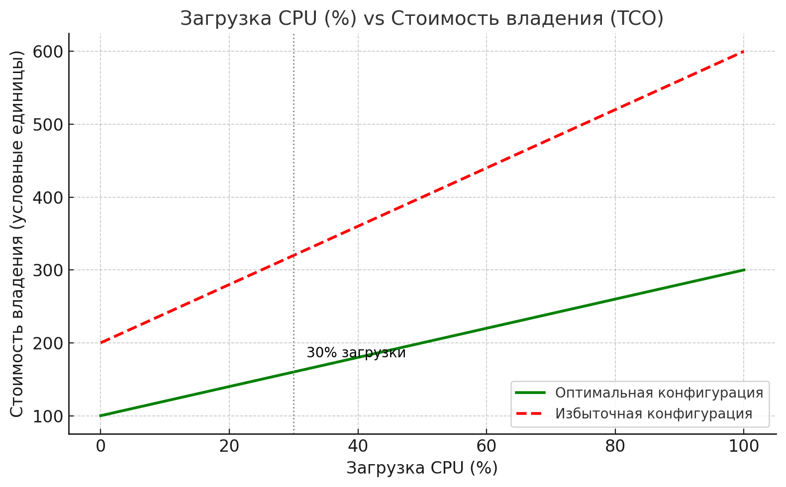 Где выгоднее купить сервер: аренда, б/у или новое оборудование?