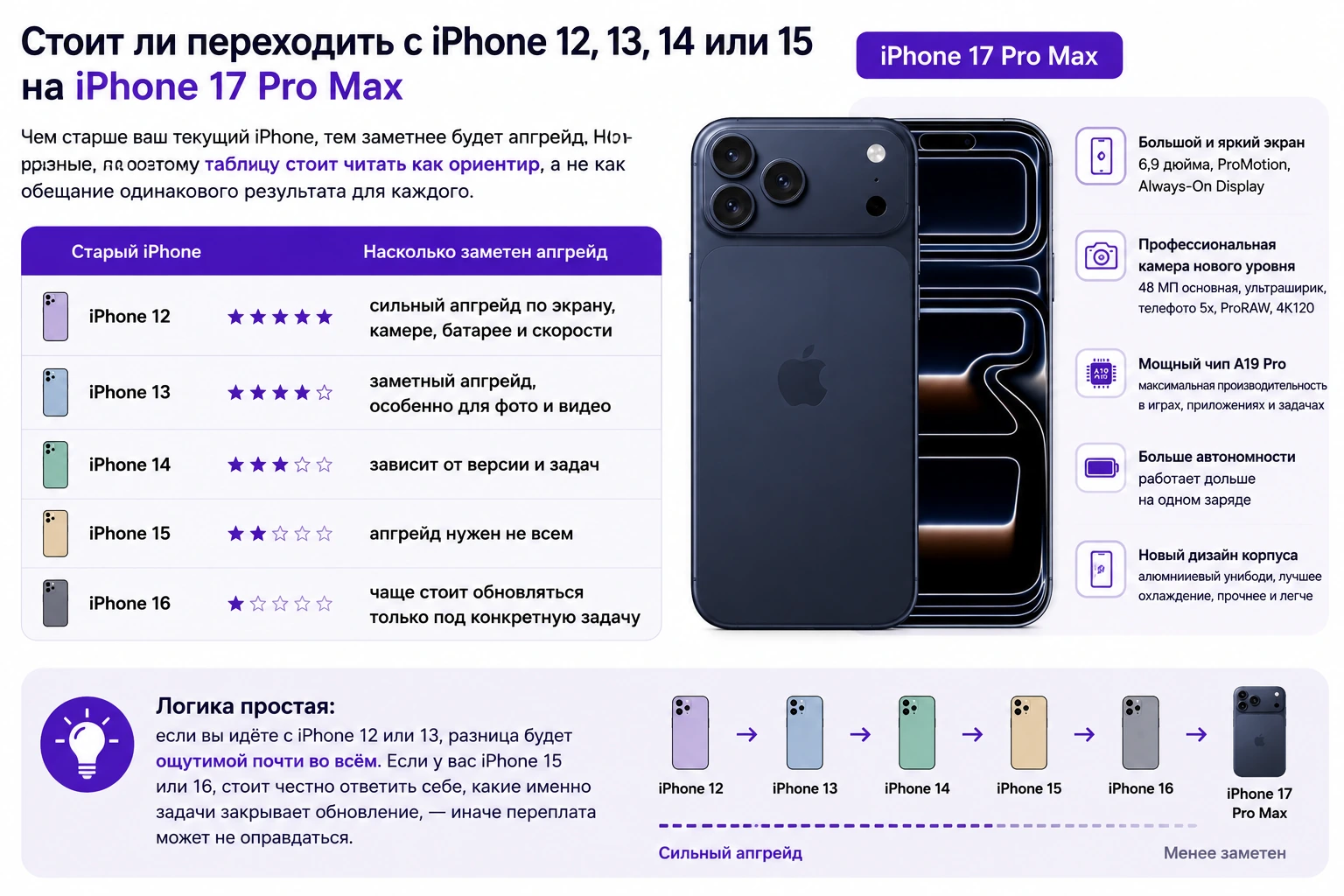 iPhone 17, 17 Pro или 17 Pro Max: что выбрать и стоит ли переплачивать